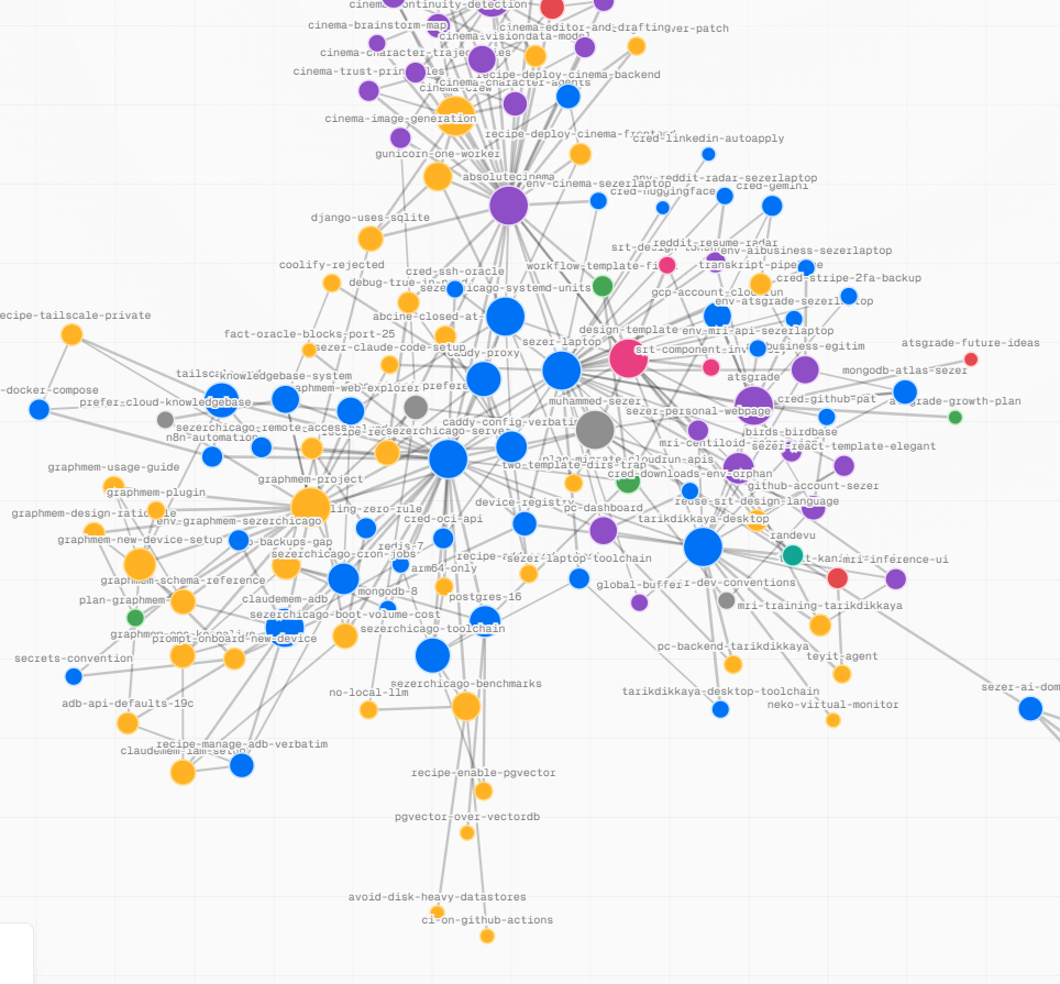 135 nodes and counting: projects, servers, credential pointers, recipes, and design decisions, all one connected graph